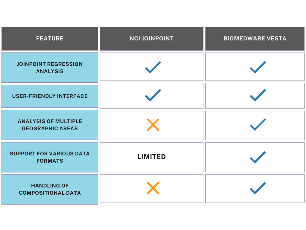 Comparison of the NCI and BioMedware Joinpoint softwar